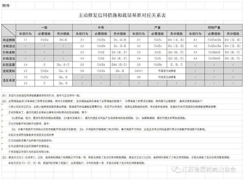 醫(yī)藥價格和招采信用評級裁量基準（2020版）解讀與企業(yè)信用評級服務