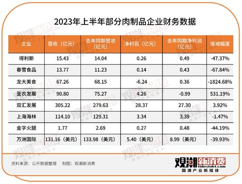 143家食品飲料企業(yè)半年報出爐 誰喜誰憂與企業(yè)信用評級服務